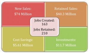 Jobs Created & Retained