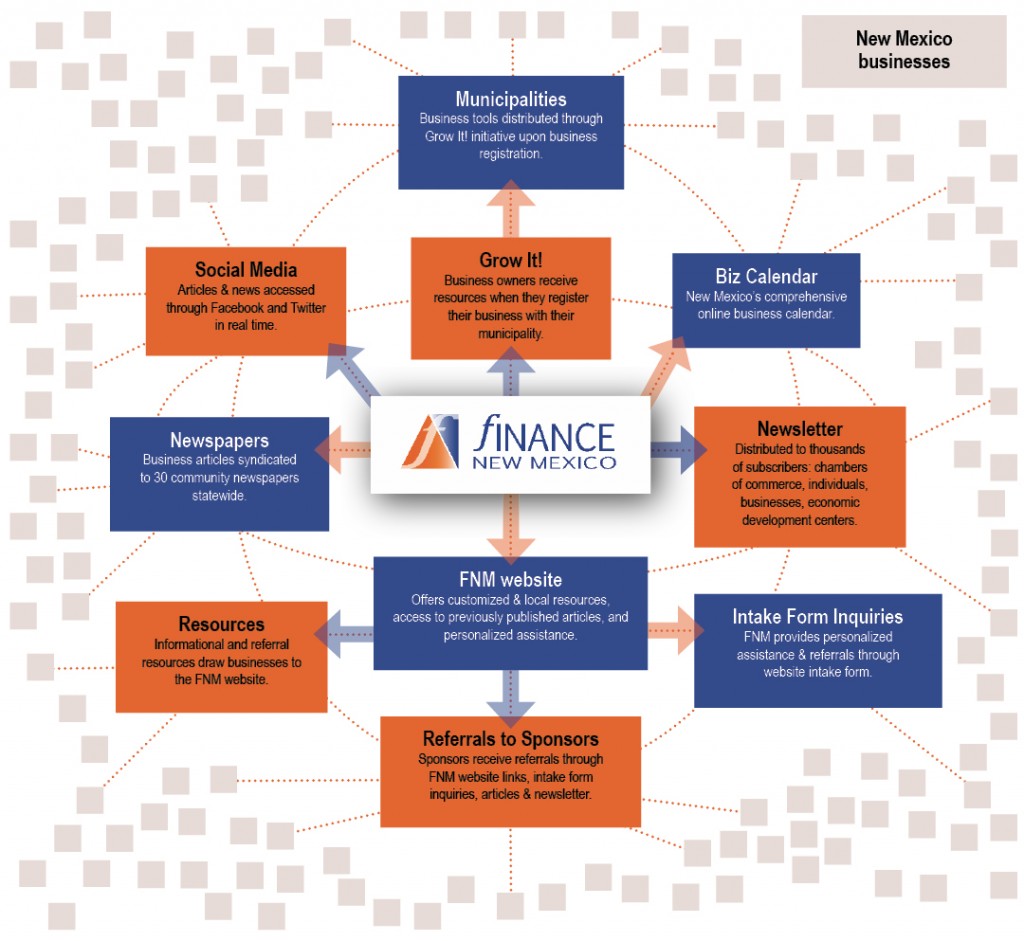 Diagram of the Finance New Mexico Network